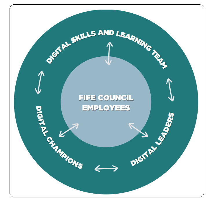 Circle graphic. Inner circle says 'Fife Council Employees' and has two-way arrows to the outer circle. The outer circle has two-way arrows around it, cinnecting the text 'Digital Skills and Learning Team', 'Digital Leaders', 'Digital Champions'