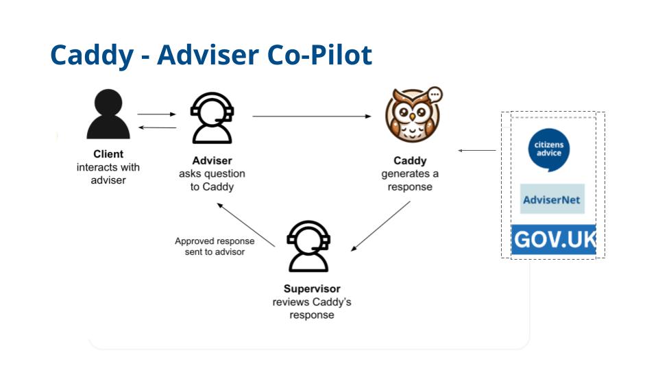 Overview of Caddy Adviser Co-pilot process

Top row, left to right
1. Client interacts with advsier
2. Adviser asks question to Caddy
3. Caddy generates a response
   - Looking at trusted sources such as AdviserNet and Gov.UK

Bottom row, right to left
4. Supervisor reviews Caddy's response
5. Approved response sent to adviser
6. Adviser interacts with client

