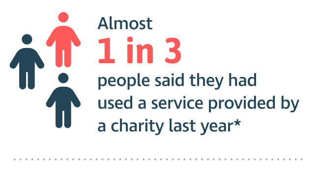 Almost 1 in 3 people said they had used a service provided by a charity last year (OSCR, 2022)