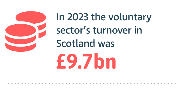 In 2023 the voluntary sector's turnover in Scotland was £9.7bn