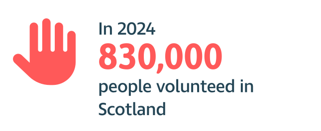 In 2024 830,000 people volunteered in Scotland