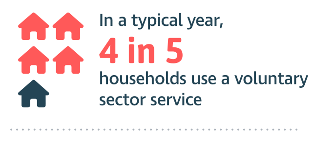In a typical year, 4 in 5 households use a voluntary sector service
