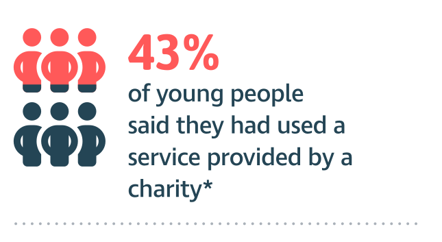 43% of young people said they had used a service provided by a charity (OSCR, 2022)