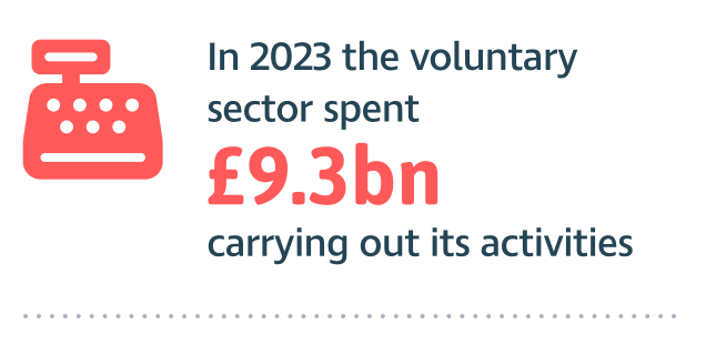 In 2023 the voluntary sector spent £9.3bn carrying out its activities