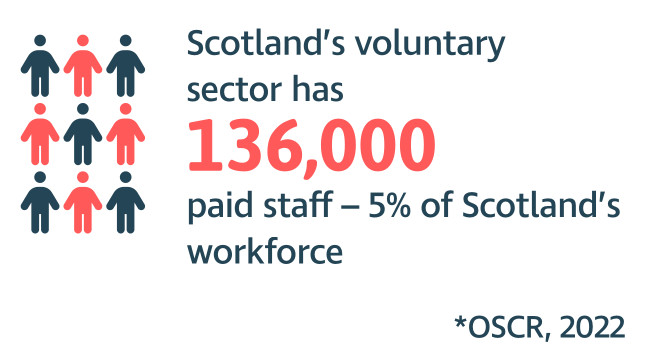 Scotland's voluntary sector has 136,000 paid staff - 5% of Scotland's workforce